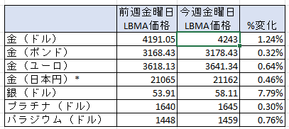 今週の貴金属価格の変動率　出典元　ブリオンボールト