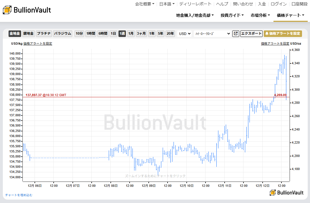 一週間のドル建て金価格のチャート 出典元 ブリオンボールト