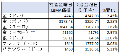 前週と今週の貴金属価格とその変動率(%) 出典元 ブリオンボールト