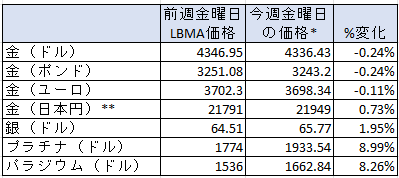 一週間の貴金属価格の変動率　出典元　ブリオンボールト