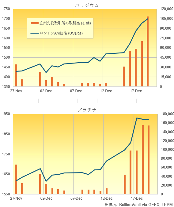 中国広州先物取引所（GFEX）のプラチナとパラジウムの取引高とプラチナとパラジウムのドル建て価格　出典元　ブリオンボールト
