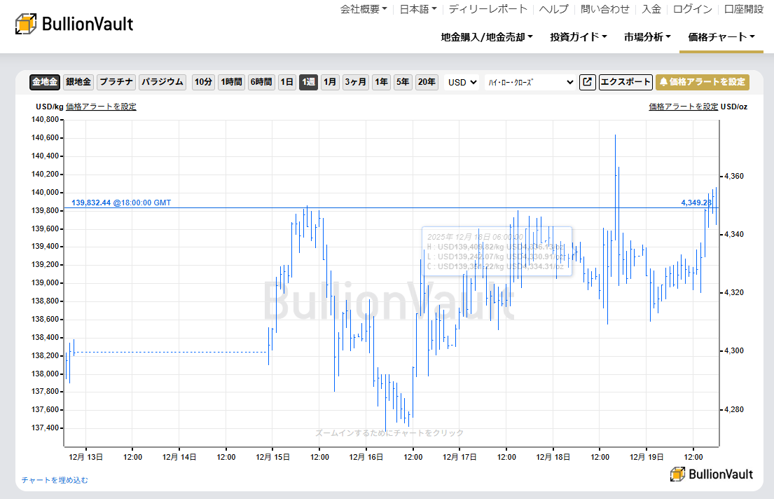 一週間のドル建て金価格のチャート　出典元　ブリオンボールト