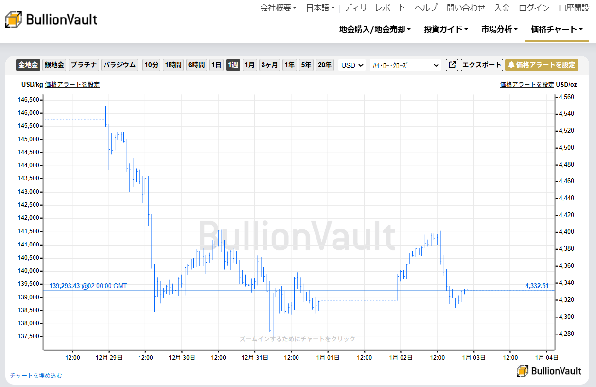 一週間のドル建て金価格チャート　出典元　ブリオンボールト