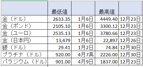貴金属の年間の最低値と最高値　出典元　ブリオンボールト