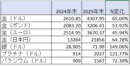 貴金属相場の2025年の変動率　出典元　ブリオンボールト