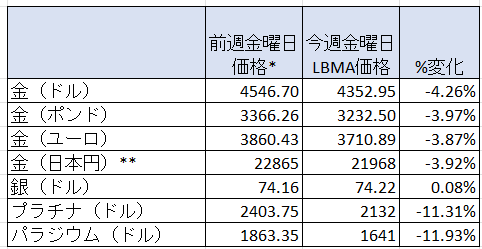 貴金属価格の一週間の変動率　出典元　ブリオンボールト