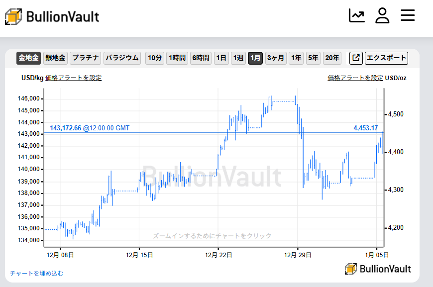 一月のドル建て金価格チャート 出典元 ブリオンボールト
