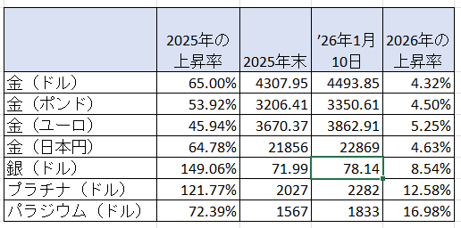 貴金属の2025年と今年1月10日までの価格の上昇率　出典元　ブリオンボールト