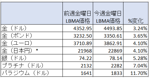 一週間の貴金属相場の変動率　出典元　ブリオンボールト