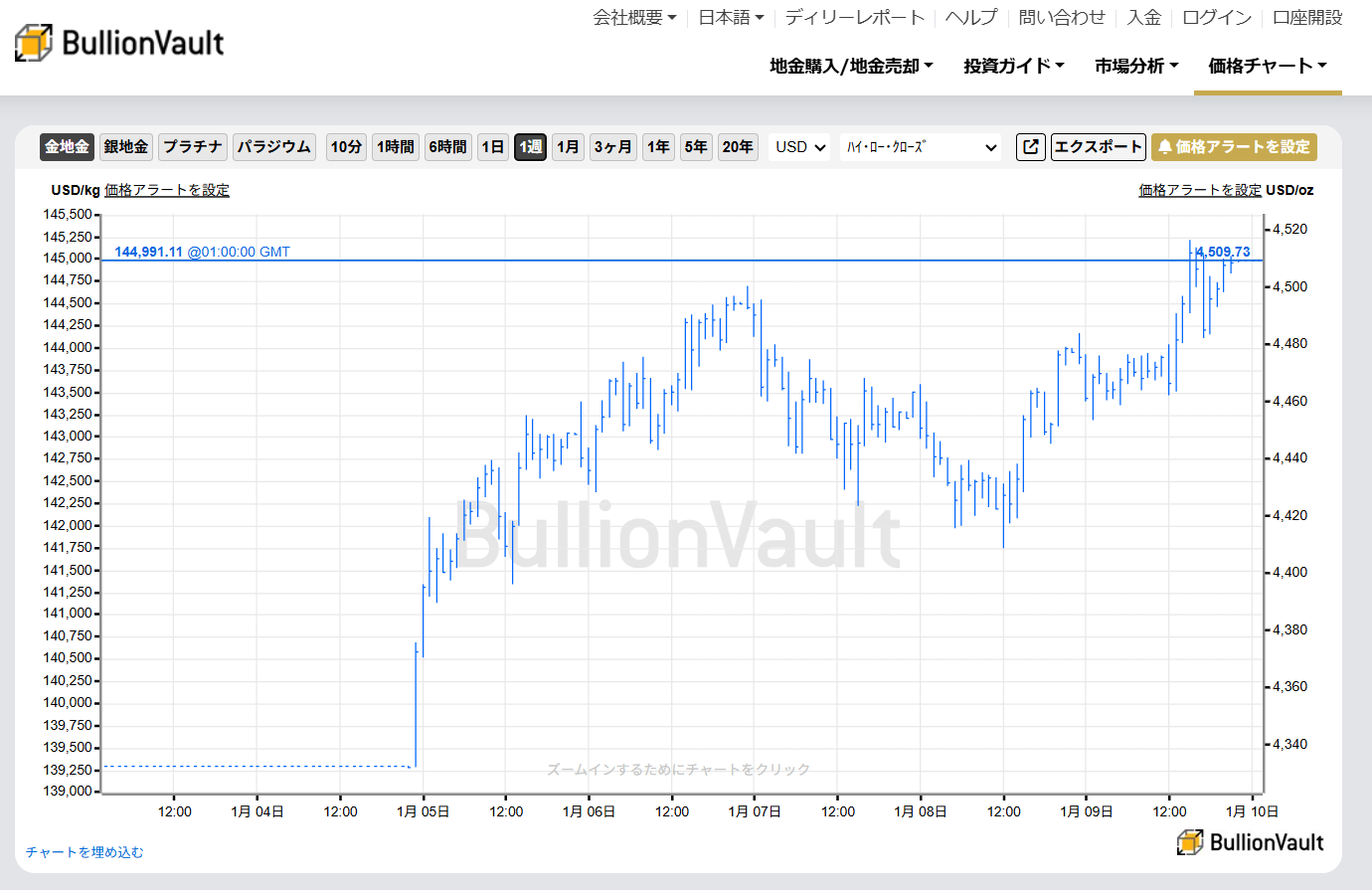 一週間のドル建て金価格のチャート　出典元　ブリオンボールト