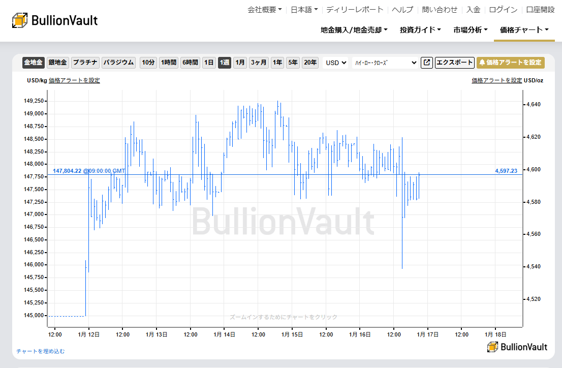 一週間のドル建て金価格チャート　出典元　ブリオンボールト