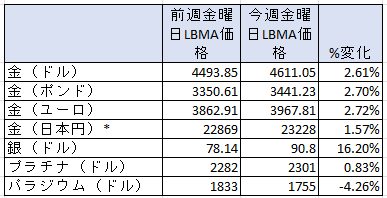 貴金属価格の一週間の変動率　出典元　ブリオンボールト