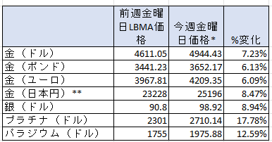一週間の貴金属相場の変動率 出典元 ブリオンボールト