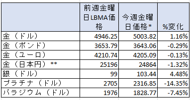 今週の貴金属価格の変動率 出典元 ブリオンボールト