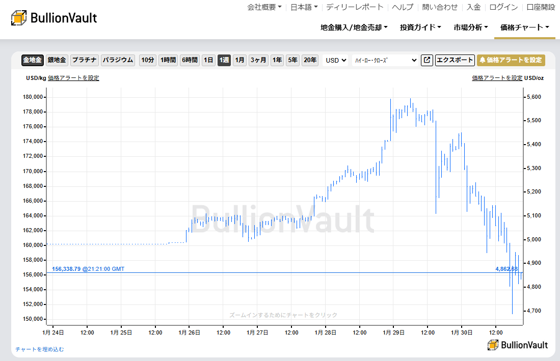 一週間のドル建て金価格のチャート 出典元 ブリオンボールト