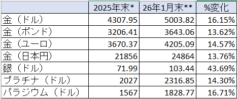 貴金属価格の2026年の変動率 出典元 ブリオンボールト