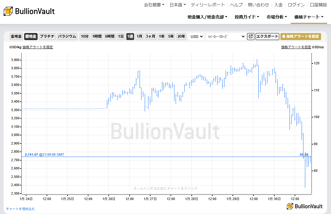 今週のドル建て銀価格チャート 出典元 ブリオンボールト