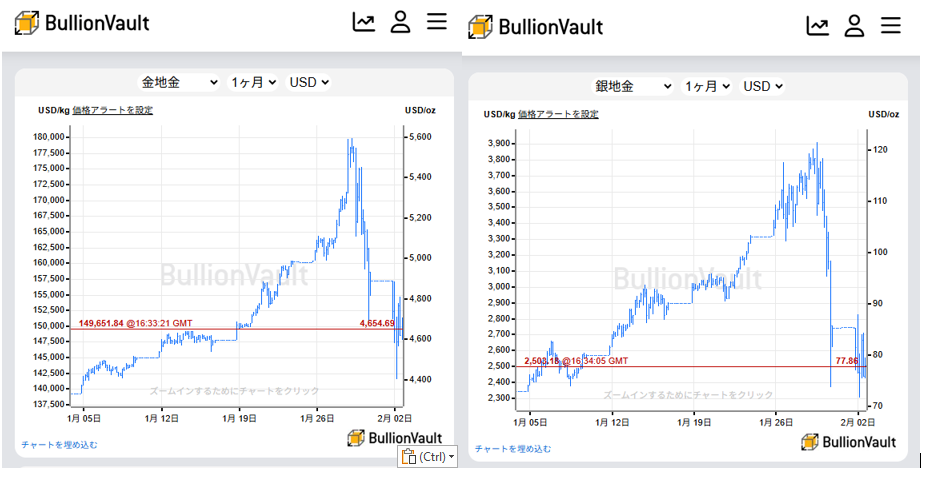 一ヶ月のドル建て金と銀価格のチャート 出典元 ブリオンボールト