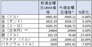 一週間の貴金属の価格変動率　出典元　ブリオンボールト