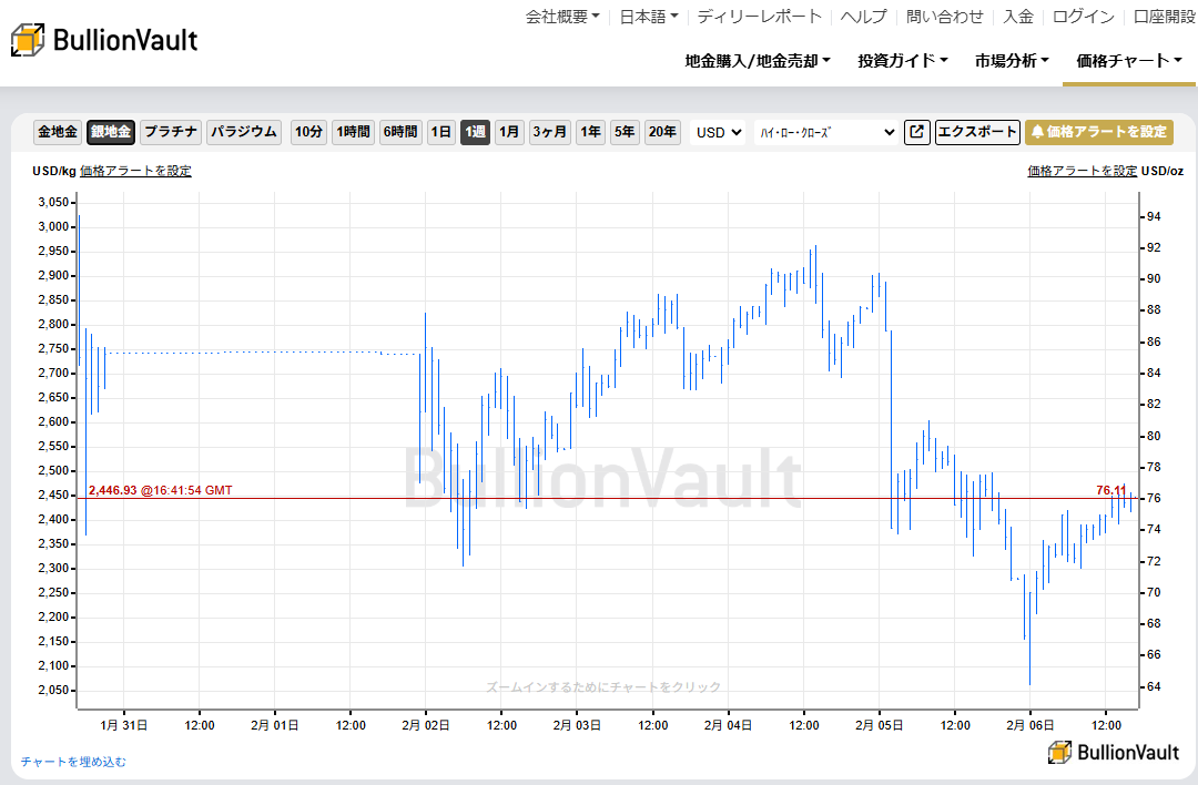 一週間のドル建て銀価格チャート　出典元　ブリオンボールト