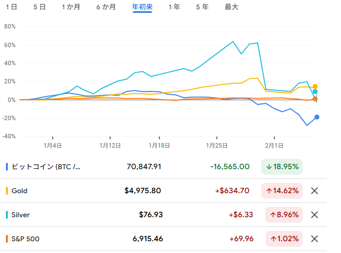 年初来の金、銀、ビットコイン、S&P500種の変動率　出典元　グーグルファイナンス