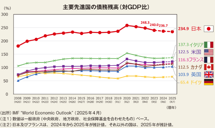 主要先進国の債務残高（GDP比）出典元　日本財務省