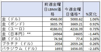 貴金属価格の一週間の変動率 出典元 ブリオンボールト