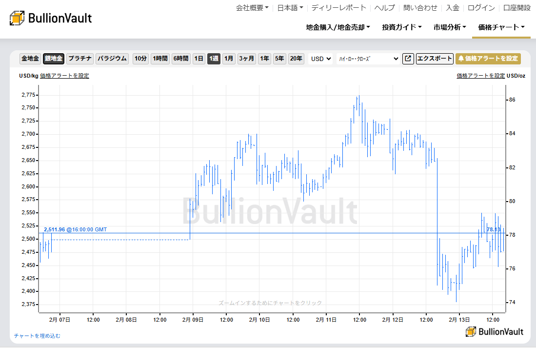 一週間のドル建て銀価格チャート 出典元 ブリオンボールト