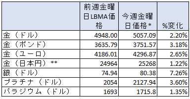 一週間の貴金属価格の変動率 出典元 ブリオンボールト