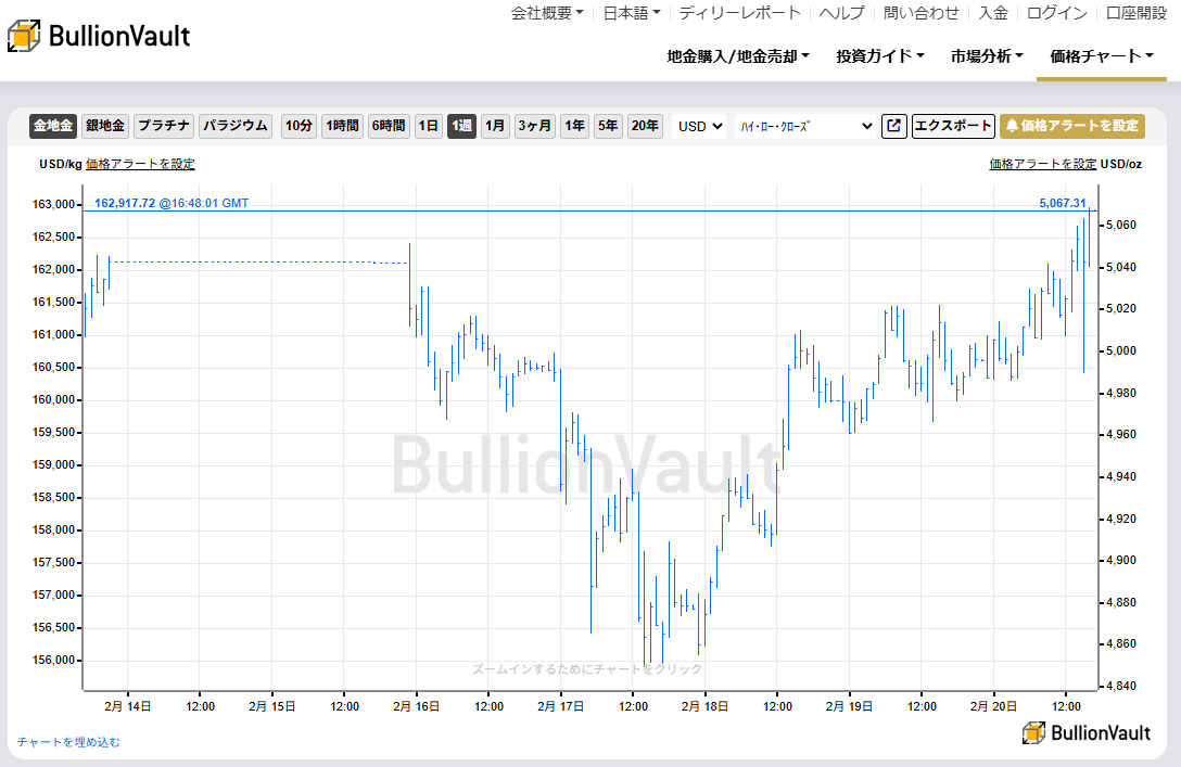 一週間のドル建て金価格チャート 出典元 ブリオンボールト
