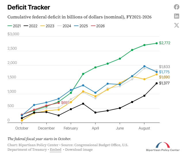 米議会予算局(CBO)による過去6会計年度の連邦財政赤字チャート