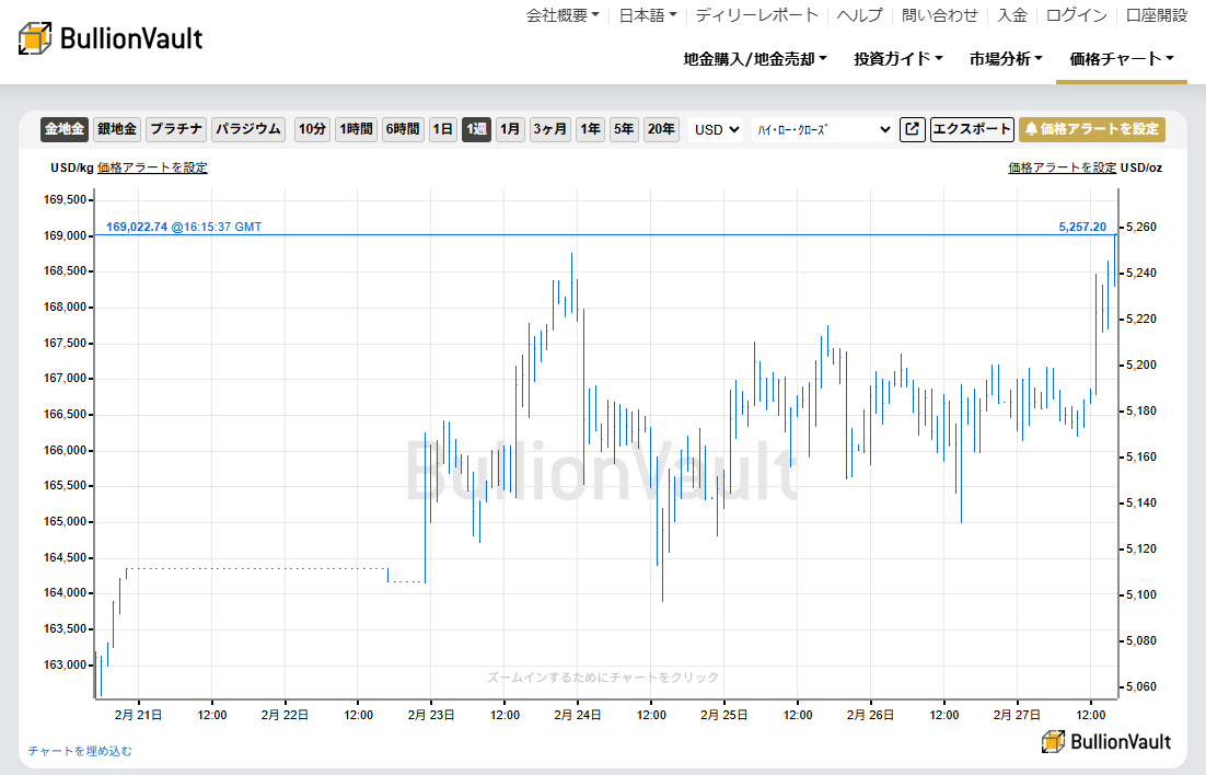 一週間のドル建て金価格チャート　出典元　ブリオンボールト