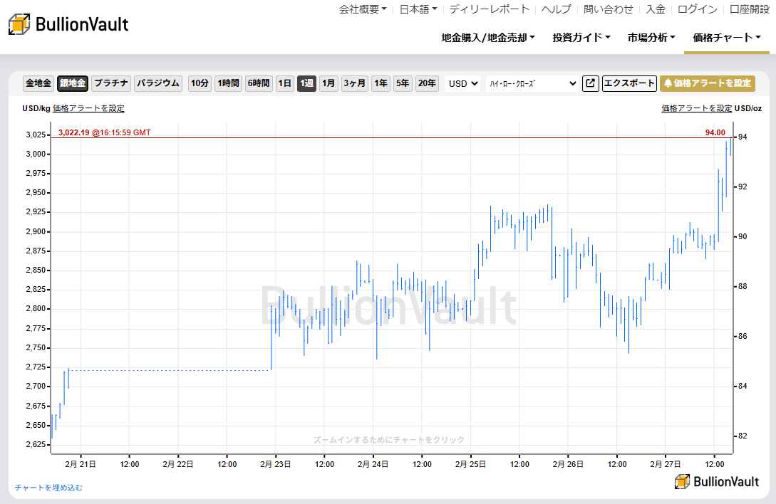 一週間のドル建て銀価格チャート　出典元　ブリオンボールト