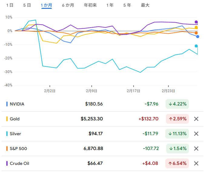 金、銀、エヌビディア、S&P500種、原油の一つ期間の変動率　出典元　グーグルファイナンス