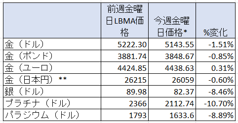 一週間の貴金属価格の変動率　出典元　ブリオンボールト