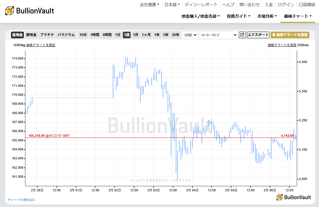 一週間のドル建て金価格チャート　出典元　ブリオンボールト