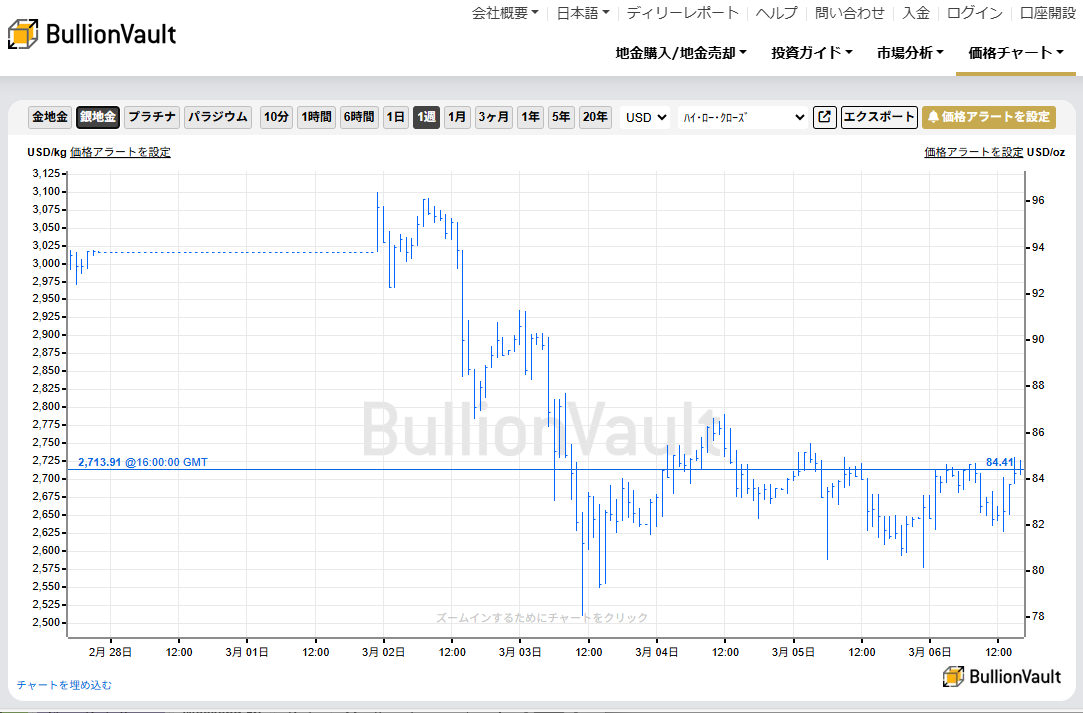 一週間のドル建て銀価格チャート　出典元　ブリオンボールト