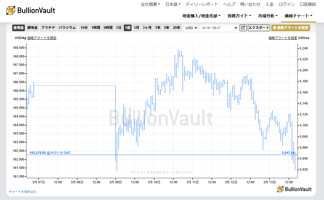 一週間のドル建て金価格チャート　出典元　ブリオンボールト