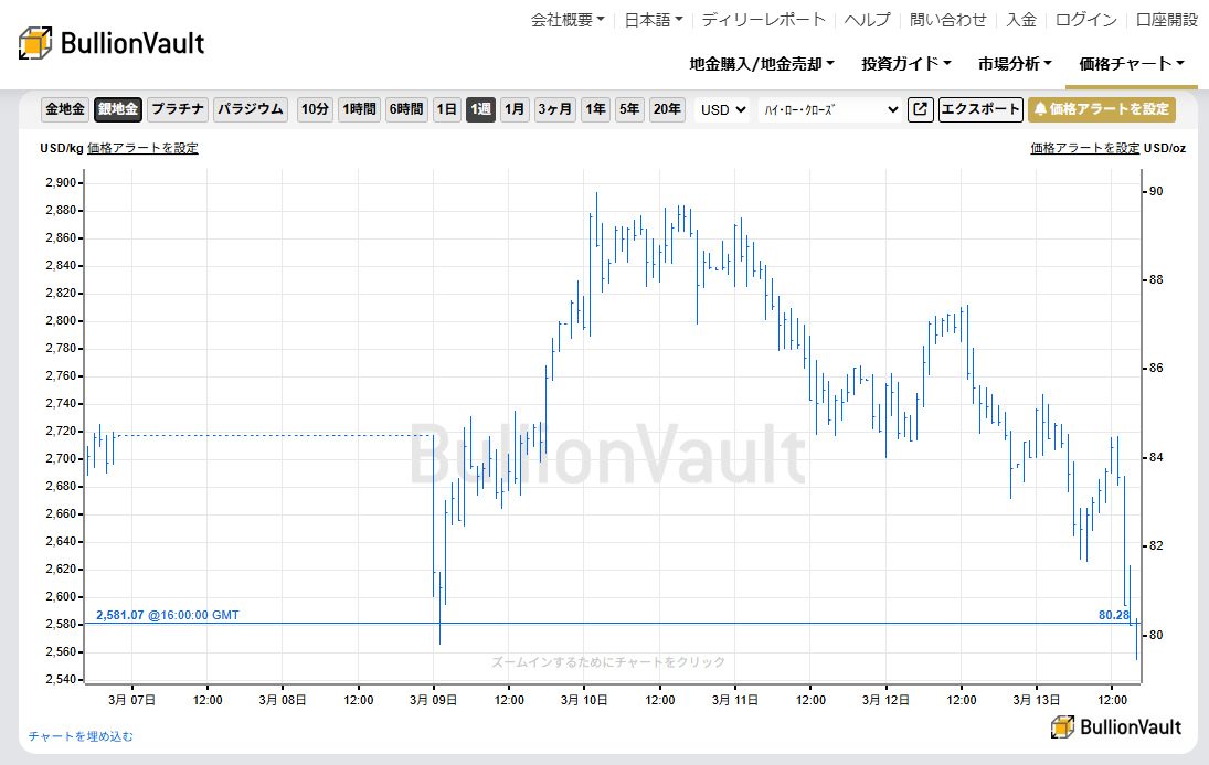 一週間のドル建て銀価格チャート　出典元　ブリオンボールト