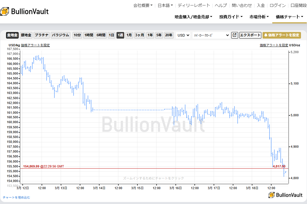 一週間のドル建て金価格チャート 出典元 ブリオンボールト