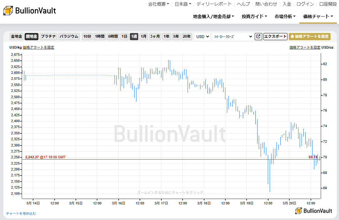 一週間のドル建て銀価格チャート 出典元 ブリオンボールト