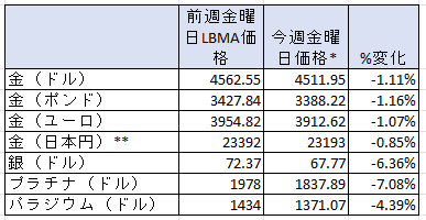 一週間の貴金属価格の変動率 出典元 ブリオンボールト