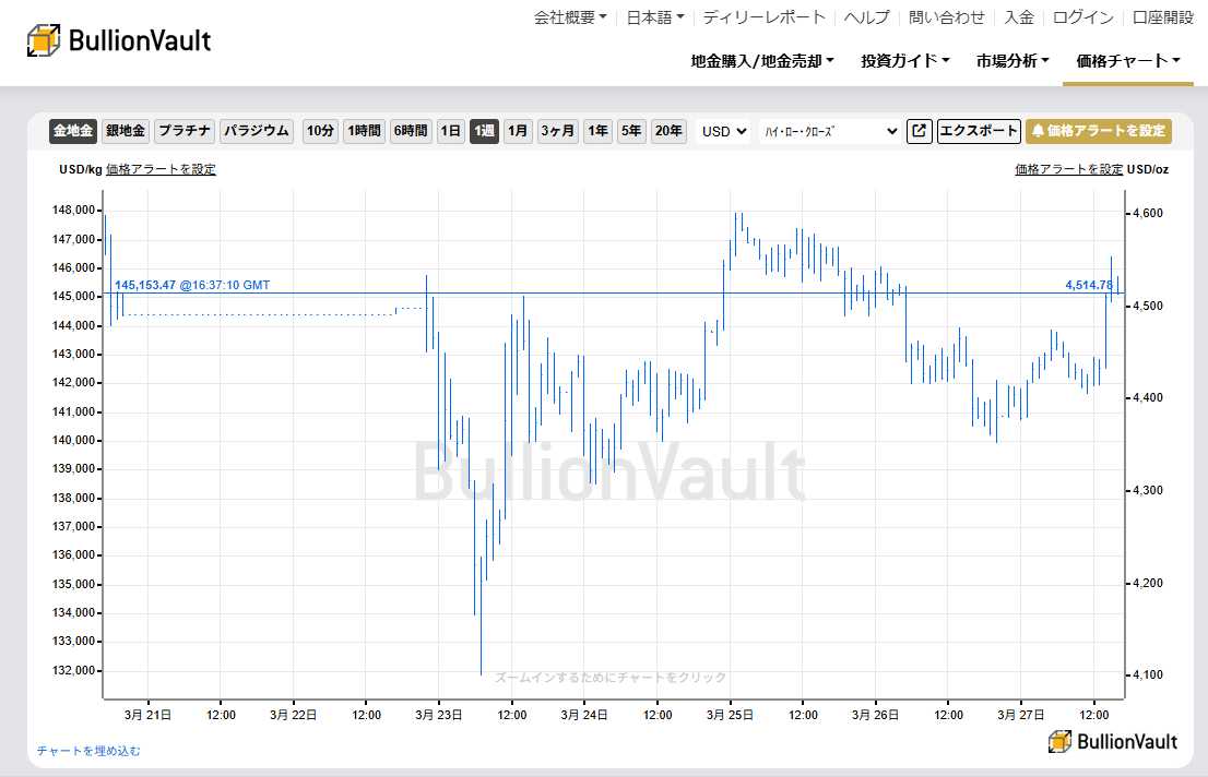 一週間のドル建て金価格チャート 出典元 ブリオンボールト