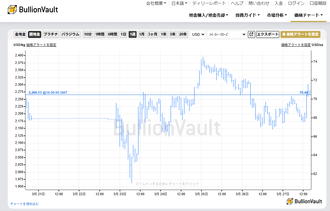 一週間のドル建て銀価格チャート 出典元 ブリオンボールト