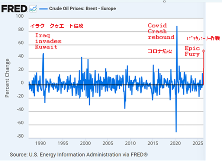 ブレント原油価格の前月比変化率：セントルイス連銀
