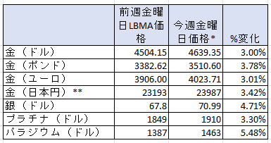 一週間の貴金属価格の変動率　出典元　ブリオンボールト