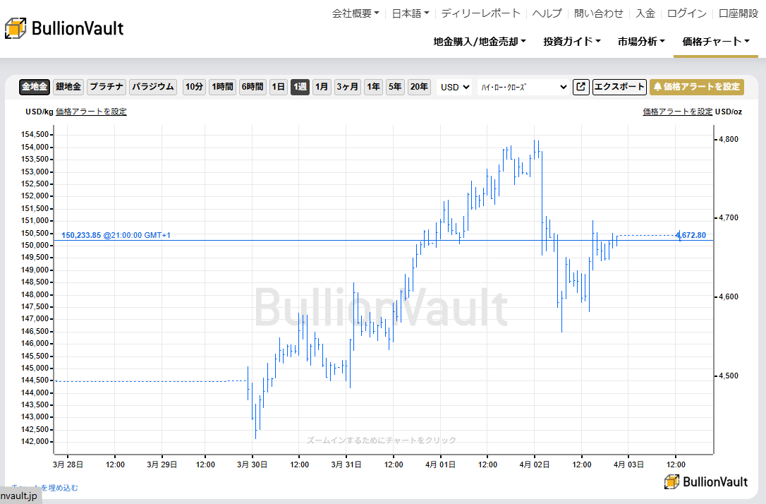 一週間のドル建て金価格チャート　出典元　ブリオンボールト