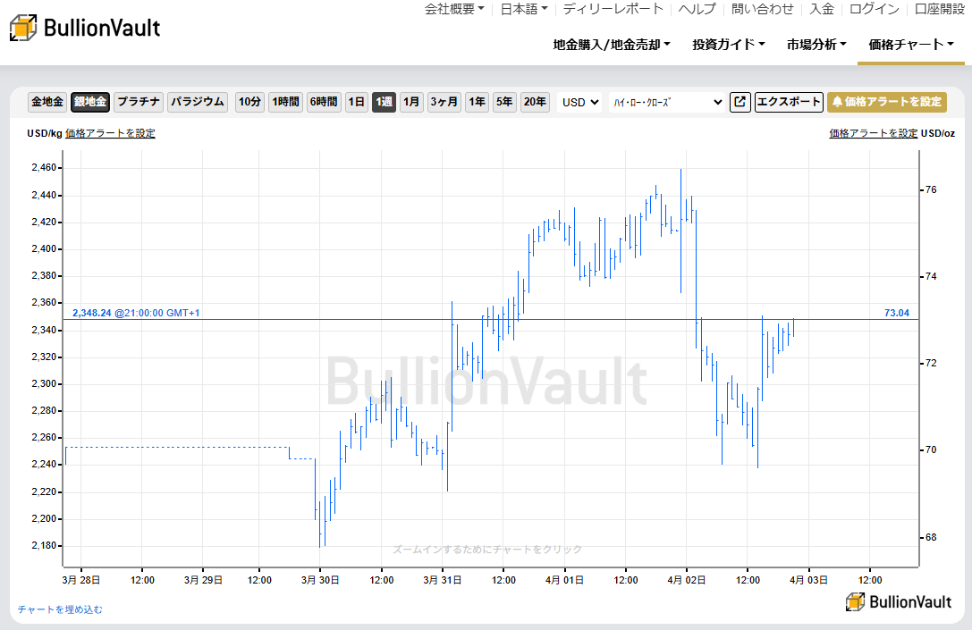 一週間のドル建て銀価格チャート　出典元　ブリオンボールト