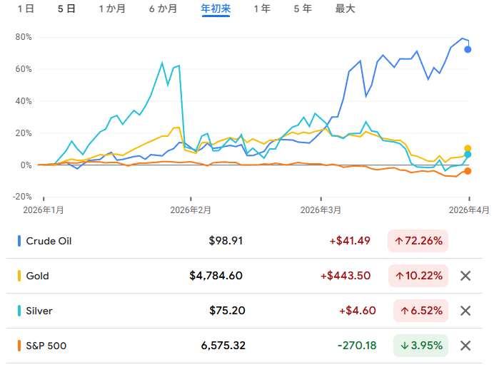 年初来の金、銀、原油、S&P500種の動き　出典元　グーグルファイナンス