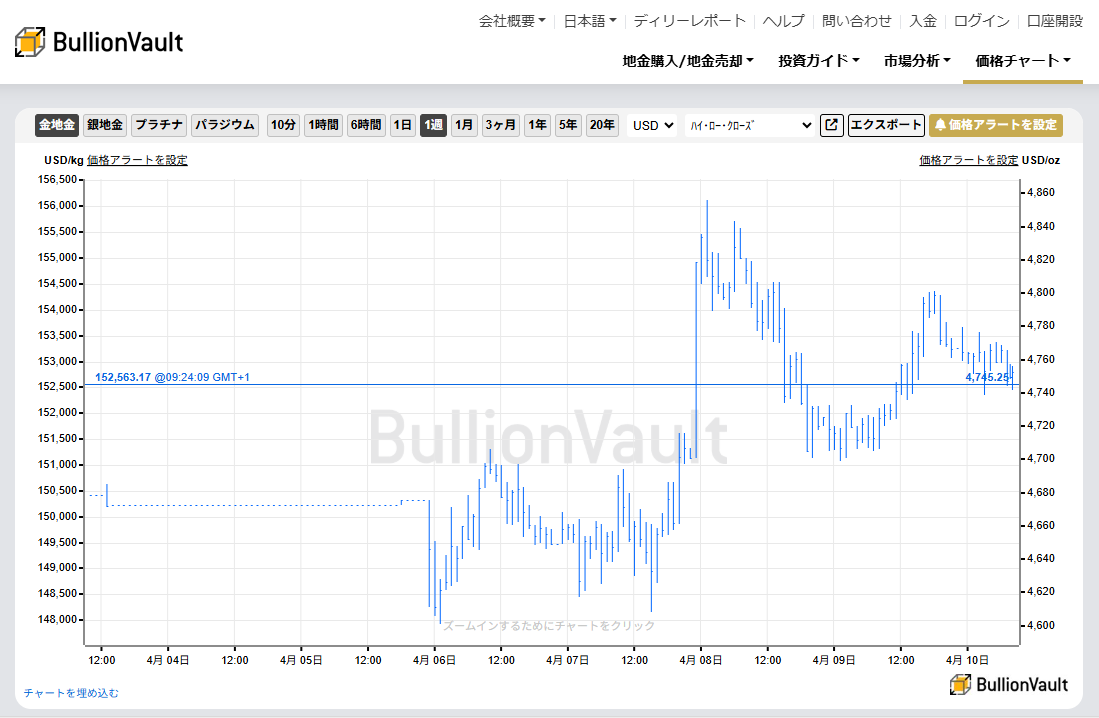 一週間のドル建て金価格チャート　出典元　ブリオンボールト